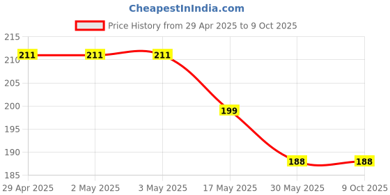 industrybuying.com Ecodrive SPZ 737 Wedge Belt ecodrive Price History Graph from 29 Apr 2025 to 8 Oct 2025