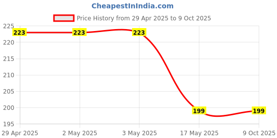 industrybuying.com Ecodrive SPZ 787 Wedge Belt ecodrive Price History Graph from 29 Apr 2025 to 9 Oct 2025
