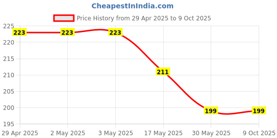 industrybuying.com Ecodrive SPZ 800 Wedge Belt ecodrive Price History Graph from 29 Apr 2025 to 9 Oct 2025