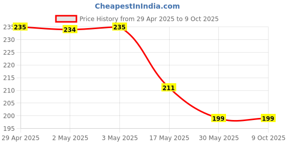 industrybuying.com Ecodrive SPZ 825 Wedge Belt ecodrive Price History Graph from 29 Apr 2025 to 9 Oct 2025