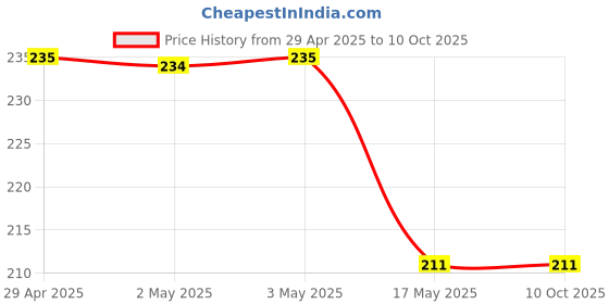 industrybuying.com Ecodrive SPZ 850 Wedge Belt ecodrive Price History Graph from 29 Apr 2025 to 9 Oct 2025