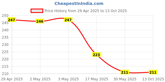industrybuying.com Ecodrive SPZ 900 Wedge Belt ecodrive Price History Graph from 29 Apr 2025 to 12 Oct 2025