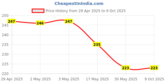 industrybuying.com Ecodrive SPZ 937 Wedge Belt ecodrive Price History Graph from 29 Apr 2025 to 9 Oct 2025