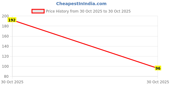 industrybuying.com Ecofresh 100 g Dry Clay Desiccant Pouch for Electronics, Leather Goods, Pharmaceuticals & More (Pack of 10) ecofresh Price History Graph from 30 Oct 2025 to 30 Oct 2025