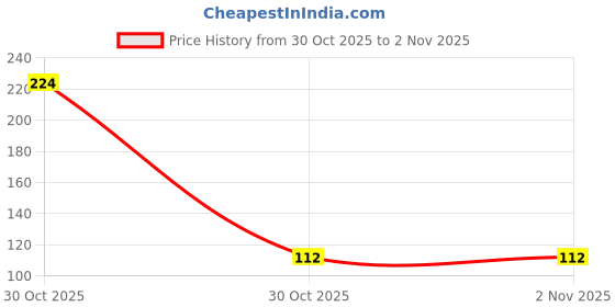 industrybuying.com Ecofresh 5 g Dry Clay Desiccant Pouch for Electronics, Leather Goods, Pharmaceuticals & More (Pack of 200) ecofresh Price History Graph from 30 Oct 2025 to 31 Oct 2025