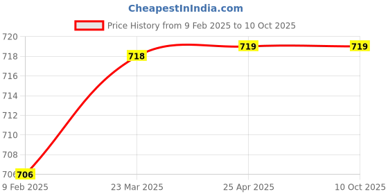industrybuying.com EcoLink 10W  ELITE LED Downlight Natural White ecolink Price History Graph from 9 Feb 2025 to 10 Oct 2025