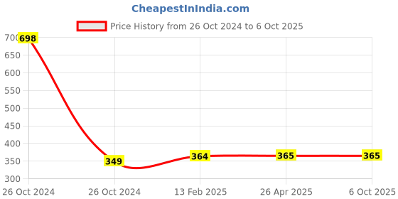 industrybuying.com EcoLink 10W Polycarbonate Batten Cool White Light ecolink Price History Graph from 26 Oct 2024 to 6 Oct 2025