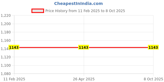industrybuying.com EcoLink 12W LED COB Warm White Light ecolink Price History Graph from 11 Feb 2025 to 8 Oct 2025