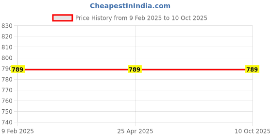industrybuying.com EcoLink 15W  Downlight Warm White ecolink Price History Graph from 9 Feb 2025 to 9 Oct 2025