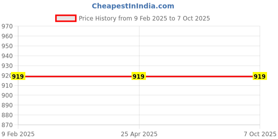 industrybuying.com EcoLink 15W  ELITE LED Downlight Natural White ecolink Price History Graph from 9 Feb 2025 to 5 Oct 2025