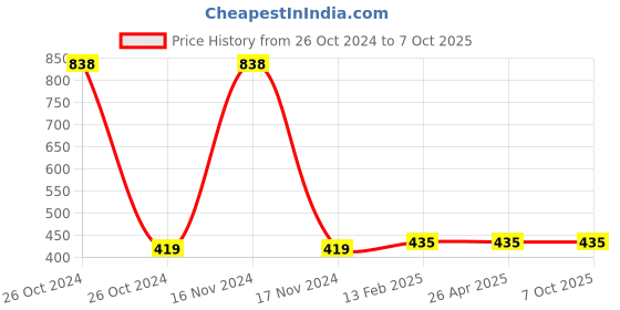 industrybuying.com EcoLink 18W Polycarbonate Batten Cool White Light ecolink Price History Graph from 26 Oct 2024 to 7 Oct 2025