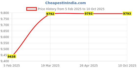 industrybuying.com EcoLink 200W Cool White Flood Light BL CG ecolink Price History Graph from 5 Feb 2025 to 10 Oct 2025
