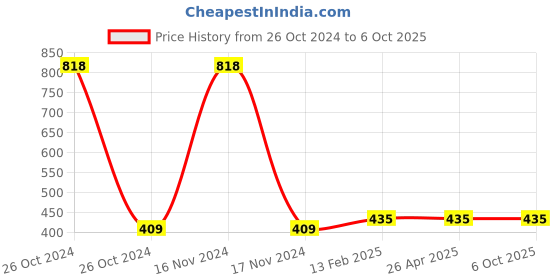 industrybuying.com EcoLink 20W Polycarbonate Batten Cool White Light ecolink Price History Graph from 26 Oct 2024 to 6 Oct 2025