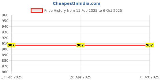 industrybuying.com EcoLink 24W Aluminium Batten Cool White Light ecolink Price History Graph from 13 Feb 2025 to 6 Oct 2025