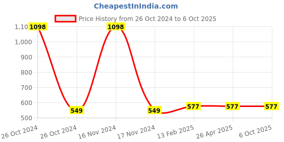 industrybuying.com EcoLink 24W Polycarbonate Batten Cool White Light ecolink Price History Graph from 26 Oct 2024 to 6 Oct 2025