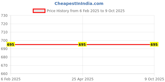 industrybuying.com EcoLink 25W LED Strip Warm White Light (60 LEDs) ecolink Price History Graph from 6 Feb 2025 to 9 Oct 2025