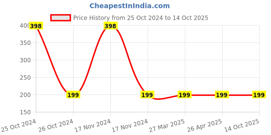 industrybuying.com EcoLink 2W Spot Gen2 Natural White Light ecolink Price History Graph from 25 Oct 2024 to 14 Oct 2025
