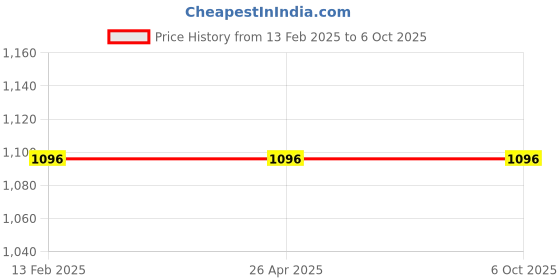 industrybuying.com EcoLink 36W Aluminium Batten Cool White Light ecolink Price History Graph from 13 Feb 2025 to 6 Oct 2025