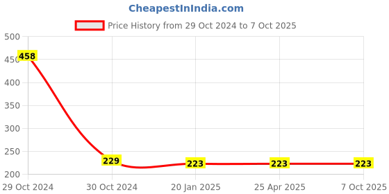 industrybuying.com EcoLink 3W JB LED Downlighter Natural White Light ecolink Price History Graph from 29 Oct 2024 to 6 Oct 2025