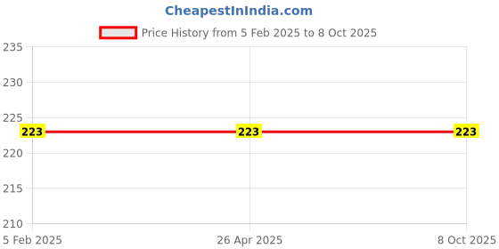 industrybuying.com EcoLink 3W Striker Natural White Light ecolink Price History Graph from 5 Feb 2025 to 8 Oct 2025