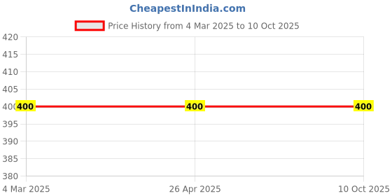 industrybuying.com EcoLink 3W Tiltable Spot Natural White Light ecolink Price History Graph from 4 Mar 2025 to 9 Oct 2025