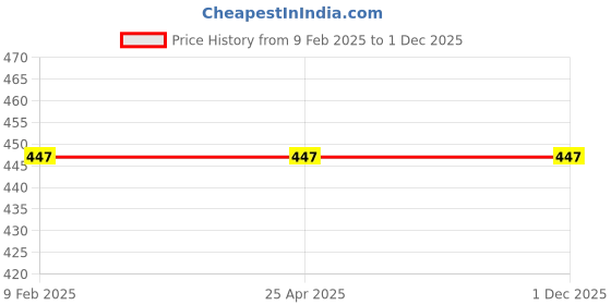 industrybuying.com EcoLink 5W  Downlight Natural White ecolink Price History Graph from 9 Feb 2025 to 30 Nov 2025