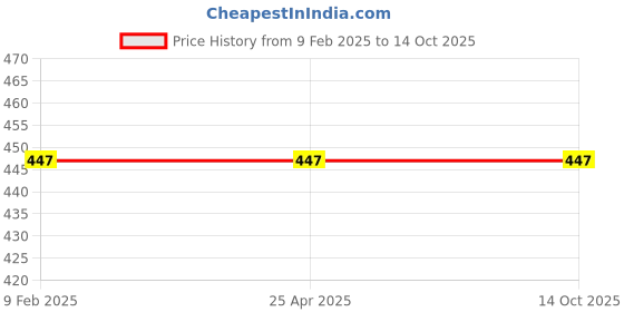 industrybuying.com EcoLink 5W  Downlight Warm White ecolink Price History Graph from 9 Feb 2025 to 13 Oct 2025