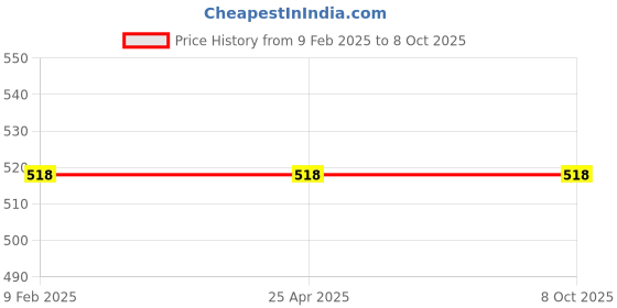 industrybuying.com EcoLink 5W  ELITE LED Downlight Cool White ecolink Price History Graph from 9 Feb 2025 to 8 Oct 2025