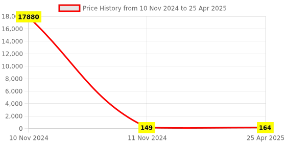 industrybuying.com Ecolink 6 A FR Grade Polycarbonate Multipin Socket, 913713699801 ecolink Price History Graph from 10 Nov 2024 to 25 Apr 2025