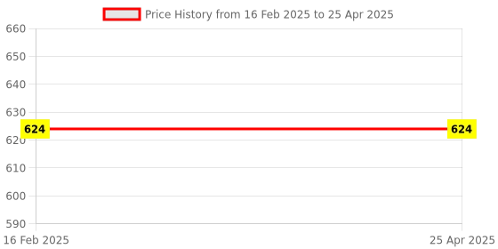 industrybuying.com EcoLink 6W Surface Full Glow Natural White Light ecolink Price History Graph from 16 Feb 2025 to 25 Apr 2025