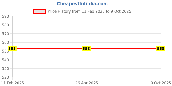 industrybuying.com EcoLink 6W Tiltable Spot Warm White Light ecolink Price History Graph from 11 Feb 2025 to 8 Oct 2025