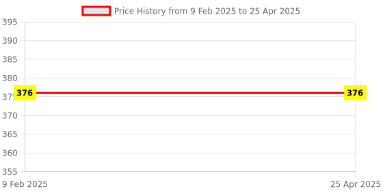 industrybuying.com EcoLink 7W JB LED Downlighter Cool Day Light ecolink Price History Graph from 9 Feb 2025 to 25 Apr 2025