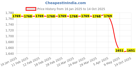 industrybuying.com EcommOceans 203.2 mm (8 Inch)e RGB Ring Light ecommoceans Price History Graph from 16 Jan 2025 to 13 Oct 2025