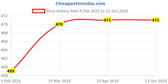 industrybuying.com EcommOceans 2.5 Meter 6+6 Star Curtain LED Lights ecommoceans Price History Graph from 5 Feb 2025 to 13 Oct 2025
