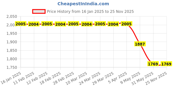 industrybuying.com EcommOceans 254 mm(10 Inch) Ring Light ecommoceans Price History Graph from 16 Jan 2025 to 25 Nov 2025