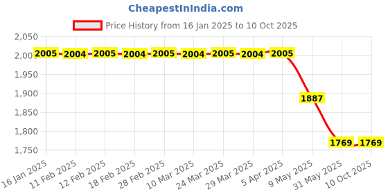 industrybuying.com ecommoceans EcommOceans10 Inche RGB Ring Light ecommoceans Price History Graph from 16 Jan 2025 to 10 Oct 2025