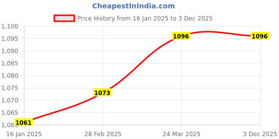 industrybuying.com EcommOceans USB Sunset Lamp with 360° Ball Head ecommoceans Price History Graph from 16 Jan 2025 to 3 Dec 2025