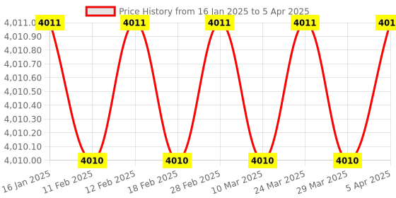 industrybuying.com EcommOceans USB Wireless Game Console Built-in 3000 Classic Games ecommoceans Price History Graph from 16 Jan 2025 to 5 Apr 2025