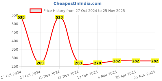 industrybuying.com Econe Red-White Surge Protector Cable Length of 4mtr, Red-White 2 Pin Flex Board 6 AMP econe Price History Graph from 27 Oct 2024 to 24 Nov 2025