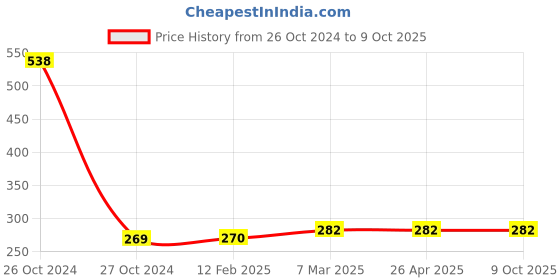 industrybuying.com Econe White-Grey Surge Protector Cable Length of 4mtr, White-Grey 2 Pin Flex Board 6 AMP econe Price History Graph from 26 Oct 2024 to 9 Oct 2025