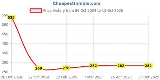 industrybuying.com Econe White-Red Surge Protector Cable Length of 4mtr, White-Red 2 Pin Flex Board 6 AMP econe Price History Graph from 26 Oct 2024 to 13 Oct 2025