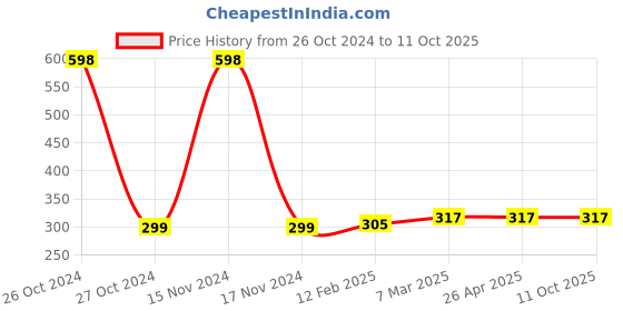 industrybuying.com Econe White-Red Surge Protector Cable Length of 7mtr, White-Red 2 Pin Flex Board 6 AMP econe Price History Graph from 26 Oct 2024 to 11 Oct 2025
