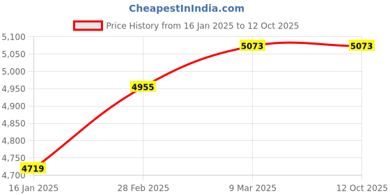 industrybuying.com EcoWorks Biotech B Environmental Septic Aid Tablets ecoworks biotech Price History Graph from 16 Jan 2025 to 11 Oct 2025