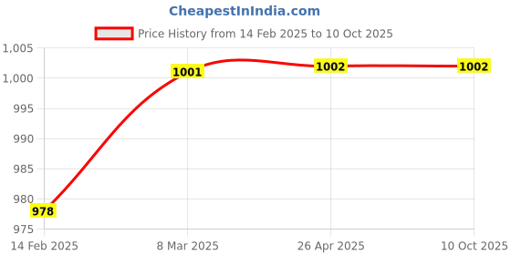 industrybuying.com eCraftIndia DWCGV301 Decorative Analog Black Diamond Series Wall Clock ecraftindia Price History Graph from 14 Feb 2025 to 10 Oct 2025