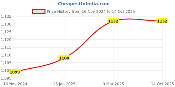 industrybuying.com eCraftIndia DWCVIC117SWEEPBLUE Premium Diamond Series Analog Wall Clock ecraftindia Price History Graph from 16 Nov 2024 to 13 Oct 2025