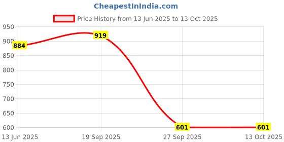 industrybuying.com EDAC CARD EDGE CONN, DUAL, 34POS, TH, 341-034-521-201 edac Price History Graph from 13 Jun 2025 to 13 Oct 2025