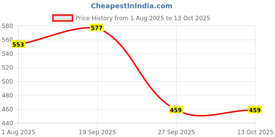 industrybuying.com EDAC CARD EDGE CONN, DUAL SIDE, 20POS, TH, 395-020-520-802 edac Price History Graph from 1 Aug 2025 to 12 Oct 2025