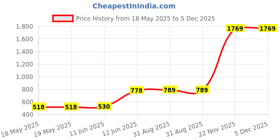 industrybuying.com EDAC CONTACT, SOCKET, 28-22AWG, CRIMP, 565-290-721P60 (Pack of 60) edac Price History Graph from 18 May 2025 to 5 Dec 2025