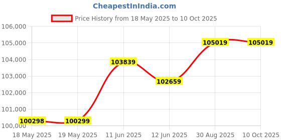 industrybuying.com EDAC D SUB BACK SHELL, SIZE DA, ABS, 627-230-015-010 (Pack of 100) edac Price History Graph from 18 May 2025 to 10 Oct 2025