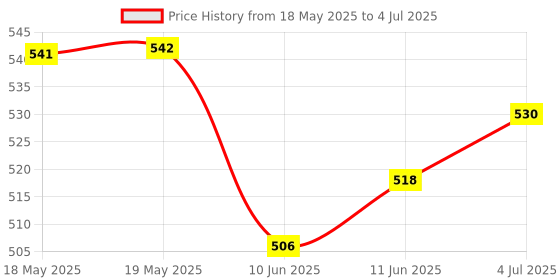 industrybuying.com EDAC D SUB CONN, PLUG, 25POS, DB, SOLDER, 627-025-220-017 edac Price History Graph from 18 May 2025 to 4 Jul 2025